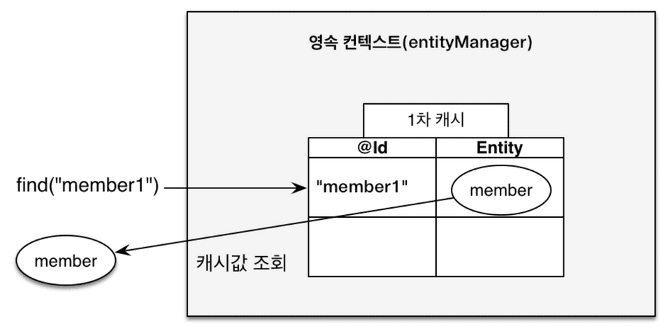 1차 캐시에서 조회